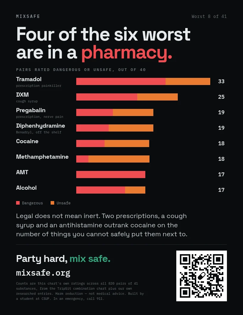 Poster with a ranked bar chart of the eight substances in the most dangerous pairs