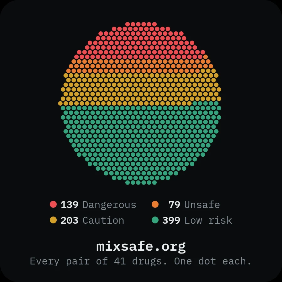 Circular sticker plotting all 820 pairs as coloured dots by verdict