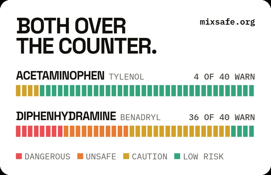 Sticker comparing acetaminophen and diphenhydramine warning counts