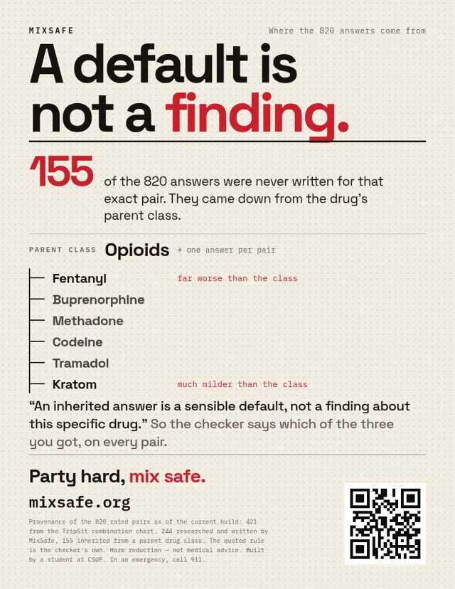 A default is not a finding