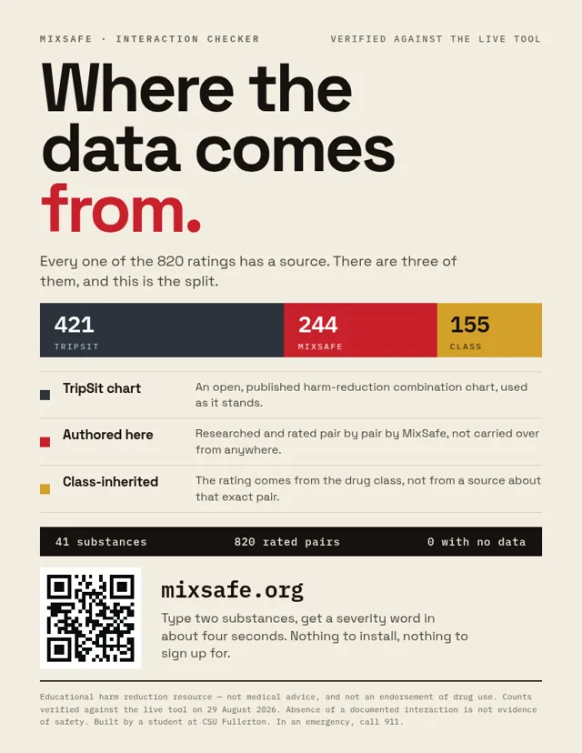 Where the data comes from